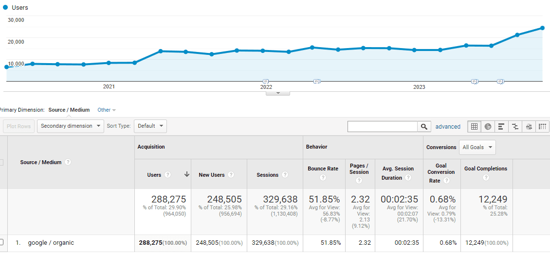 Phase 2 – Solution-Led Authority Scaling